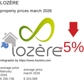 average property price in the region Lozère March 2026