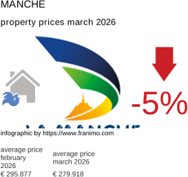 average property price in the region Manche March 2026