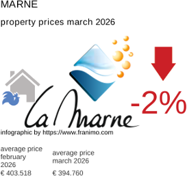 average property price in the region Marne March 2026
