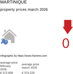 average property price in the region Martinique March 2026