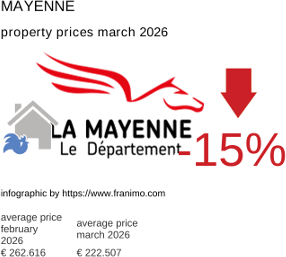 average property price in the region Mayenne March 2026