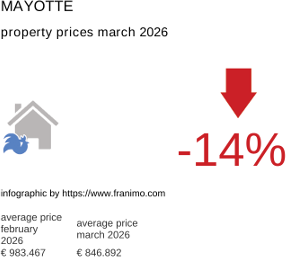 average property price in the region Mayotte March 2026