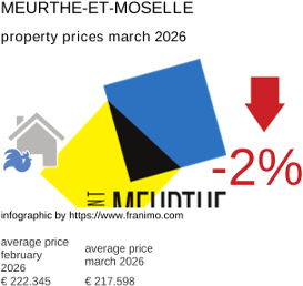 average property price in the region Meurthe-et-Moselle March 2026