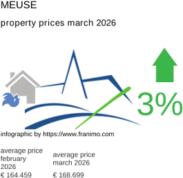average property price in the region Meuse March 2026