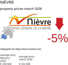 average property price in the region Nièvre March 2026