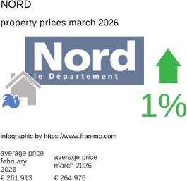 average property price in the region Nord March 2026