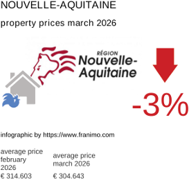 average property price in the region Nouvelle-Aquitaine March 2026