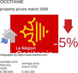 average property price in the region Occitanie March 2026