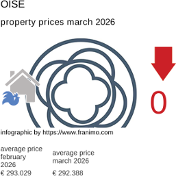 average property price in the region Oise March 2026