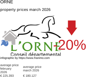 average property price in the region Orne March 2026