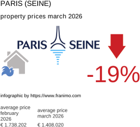 average property price in the region Paris (Seine) March 2026