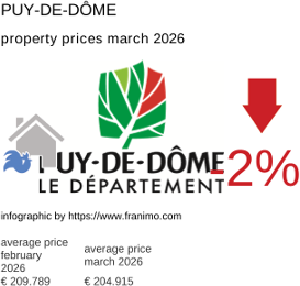 average property price in the region Puy-de-Dôme March 2026