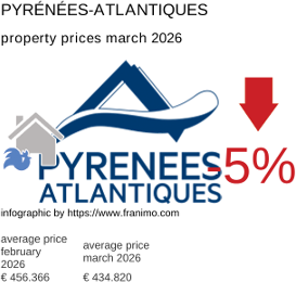 average property price in the region Pyrénées-Atlantiques March 2026