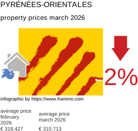 average property price in the region Pyrénées-Orientales March 2026
