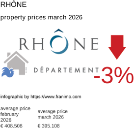 average property price in the region Rhône March 2026