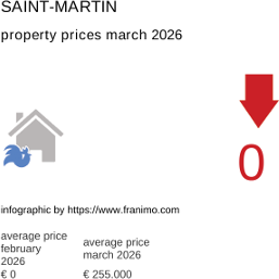 average property price in the region Saint-Martin March 2026