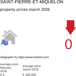 average property price in the region Saint-Pierre-et-Miquelon March 2026