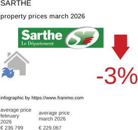 average property price in the region Sarthe March 2026
