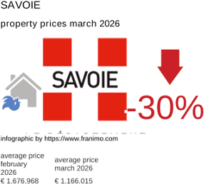 average property price in the region Savoie March 2026