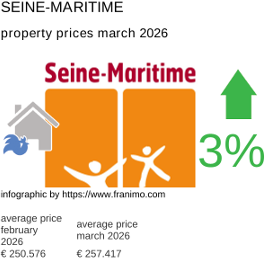 average property price in the region Seine-Maritime March 2026