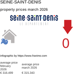 average property price in the region Seine-Saint-Denis March 2026