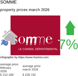 average property price in the region Somme March 2026