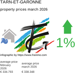 average property price in the region Tarn-et-Garonne March 2026