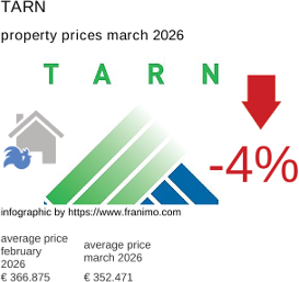 average property price in the region Tarn March 2026