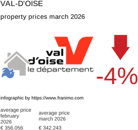 average property price in the region Val-d'Oise March 2026