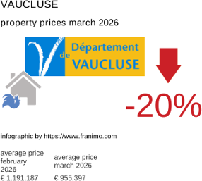 average property price in the region Vaucluse March 2026