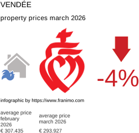 average property price in the region Vendée March 2026