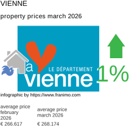 average property price in the region Vienne March 2026