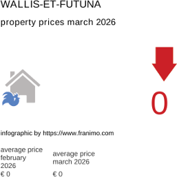 average property price in the region Wallis-et-Futuna March 2026