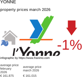 average property price in the region Yonne March 2026