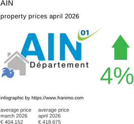 average property price in the region Ain April 2026
