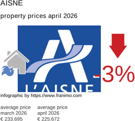 average property price in the region Aisne April 2026