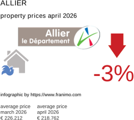 average property price in the region Allier April 2026