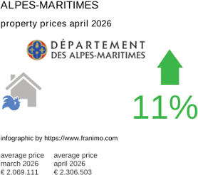 average property price in the region Alpes-Maritimes April 2026