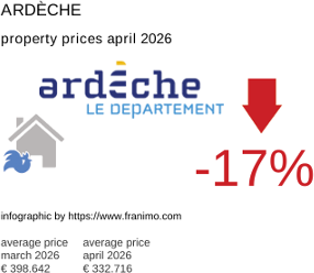 average property price in the region Ardèche April 2026