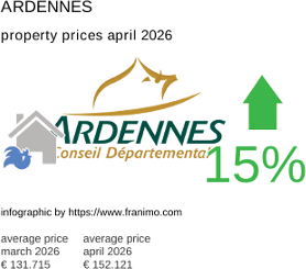 average property price in the region Ardennes April 2026