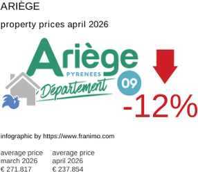 average property price in the region Ariège April 2026