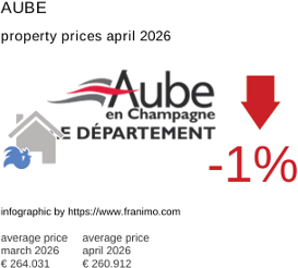 average property price in the region Aube April 2026