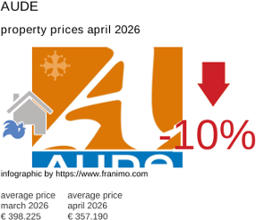 average property price in the region Aude April 2026