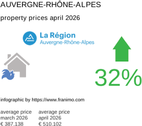average property price in the region Auvergne-Rhône-Alpes April 2026