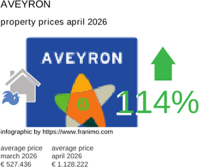 average property price in the region Aveyron April 2026