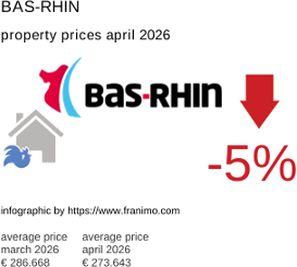 average property price in the region Bas-Rhin April 2026
