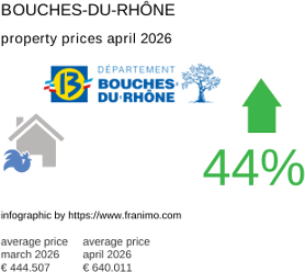 average property price in the region Bouches-du-Rhône April 2026