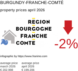 average property price in the region Bourgogne-Franche-Comté April 2026
