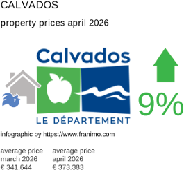 average property price in the region Calvados April 2026