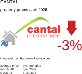 average property price in the region Cantal April 2026